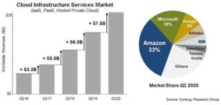 cloud infrastructure Synergy 2Q 2020