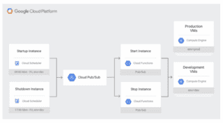 google-cloud-platform-dimensionare-vm-low google-cloud-platform-dimensionare-vm-low