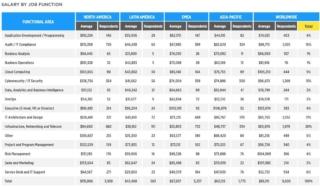 Fonte: Global Knowledge 2020 IT Skills and Salary Report