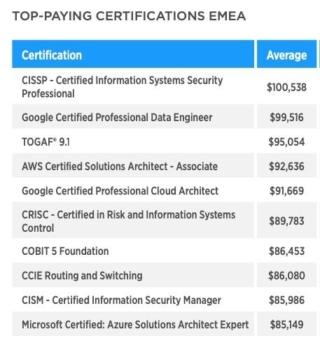 top 10 certificazioni EMEA GK 2020 top 10 certificazioni EMEA GK 2020