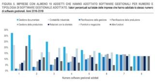 grafico Istat - software gestionali imprese italiane grafico Istat - software gestionali imprese italiane