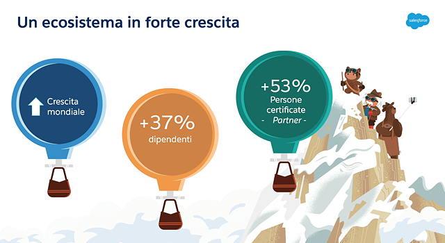 salesforce partner crescita 2020 salesforce partner crescita 2020
