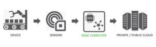 Schema a blocchi Edge Computing in fabbrica
