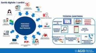 fascicolo sanitario elettronico agid