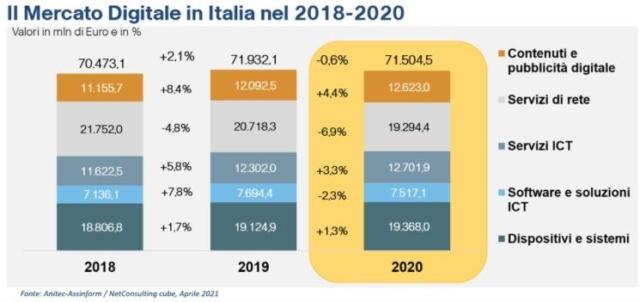 Assinform mercato digitale Italia 2020