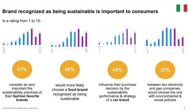 SAP sostenibilità grafico