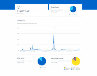 Andamento dei download dell’app IO negli ultimi mesi (aggiornato al 18 giugno 2021) Andamento dei download dell’app IO negli ultimi mesi (aggiornato al 18 giugno 2021)