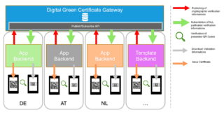 Schema di funzionamento del Digital Green Certificate Gateway (clic per ingrandire) Schema di funzionamento del Digital Green Certificate Gateway (clic per ingrandire)