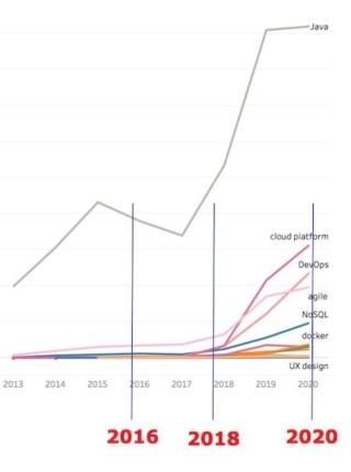 Fonte: Osservatorio Competenze Digitali Fonte: Osservatorio Competenze Digitali