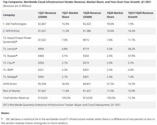 IDC grafico Cloud infrastructure 1q21