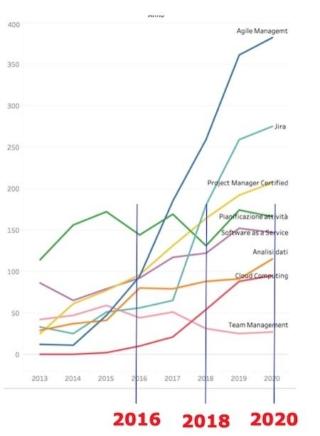 Fonte: Osservatorio Competenze Digitali Fonte: Osservatorio Competenze Digitali