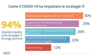 idc impatto covid idc impatto covid