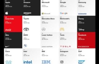 Best Global Brands 2021 Interbrand top 20