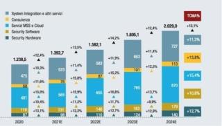 Il mercato cybersecurity in Italia, 2020-2024. Fonte: Anitec-NetConsulting Cube ottobre 2021 Il mercato cybersecurity in Italia, 2020-2024. Fonte: Anitec-NetConsulting Cube ottobre 2021