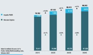 L’impatto del PNRR sul mercato digitale secondo lo scenario 1 (ottimistico) L’impatto del PNRR sul mercato digitale secondo lo scenario 1 (ottimistico)