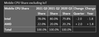 Mercury-Research-Q3-2021-Mobile-CPUs Mercury-Research-Q3-2021-Mobile-CPUs