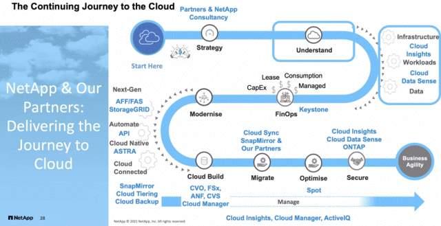 netapp-cloud-journey