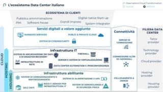 Fonte: Osservatorio Cloud Transformation, Politecnico di Milano
