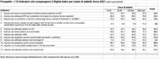Istat imprese e ict 2021