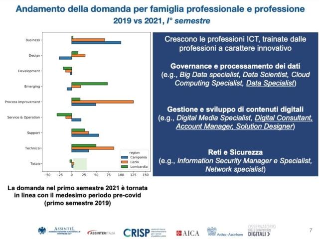 Oss comp digitali 2022 graf 1 Oss comp digitali 2022 graf 1