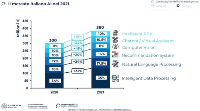 Mkt Intelligenza Artificiale 2021 Oss AI Polimi