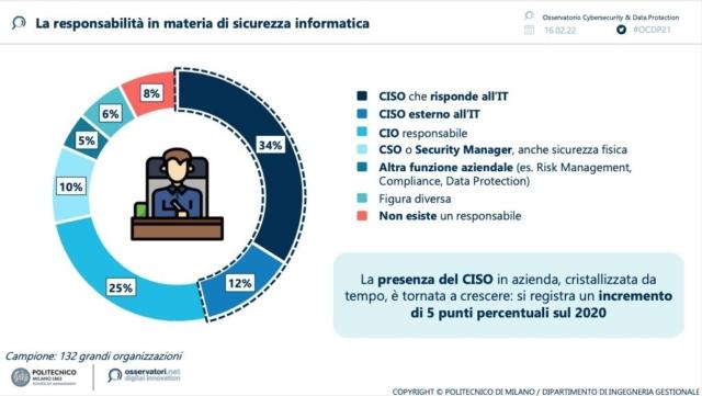 Oss cybersec 2022 graf 2 CWI Oss cybersec 2022 graf 2 CWI