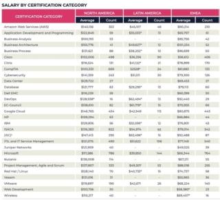 Fonte: 2021 Global Knowledge IT Skills and Salary Report