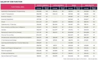 Fonte: 2021 Global Knowledge IT Skills and Salary Report