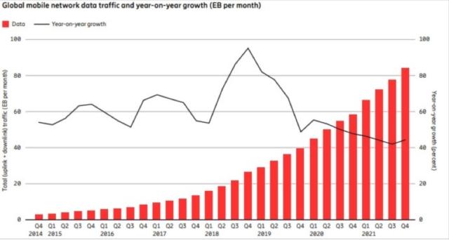 La crescita del traffico dati mobile, fonte: Ericsson Mobile Report