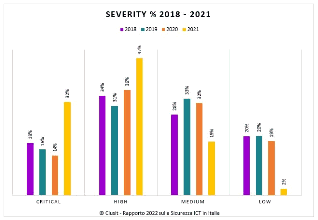 Rapporto Clusit 2022_severity attacco 2018-2021