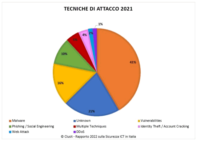 Rapporto Clusit 2022_tecniche attacco