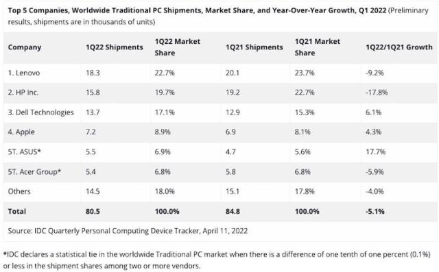 IDC mercato pc 1Q22 cwi