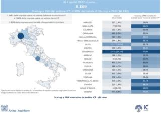 Fonte: Anitec-Assinform/Infocamere Fonte: Anitec-Assinform/Infocamere