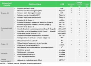 Schneider tabella 23 metriche sostenibilità dei data center