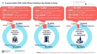 Oss PMI Polimi 2022 grafico 1 PMI Large Oss PMI Polimi 2022 grafico 1 PMI Large