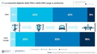 Oss PMI Polimi 2022 grafico 2 PMI Large Oss PMI Polimi 2022 grafico 2 PMI Large