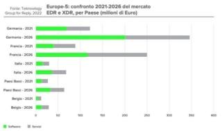In Italia il mercato dell’automazione di EDR e XDR varrà 68 milioni di euro nel 2026