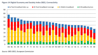 Rapporto DESI 2022 Connettività