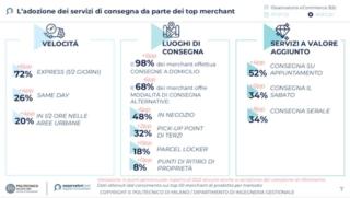 ecommerce b2c 2022 grafico 2 cwi