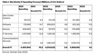 gartner spesa it 2022