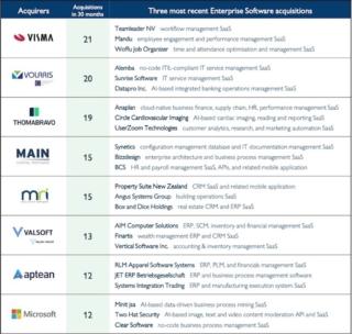 Fonte: “M&A Market Report 2H2022 – Enterprise Software” (Hampleton Partners)