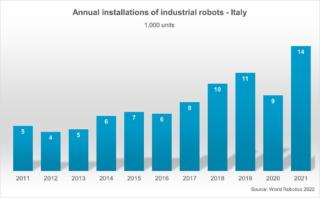 World Robotics 2022 italia