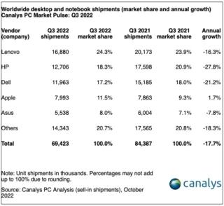 mercato pc q322 tabella