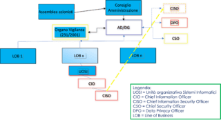 Fig. 1 Esempio di due possibili collocazioni del CISO in un organigramma.