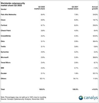 mkt cybersecurity 3Q22 fonte: Canalys