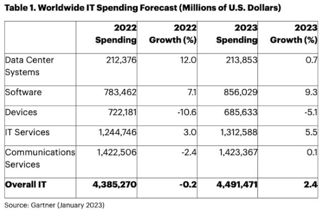 Gartner spesa IT 2023 cwi