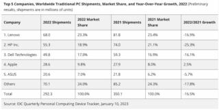 IDC mkt pc 2022 full year chw