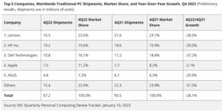 IDC mkt pc 4Q22