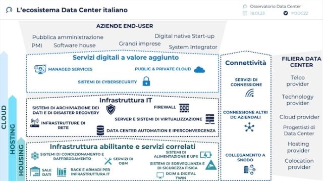 filiera Data Center in Italia filiera Data Center in Italia