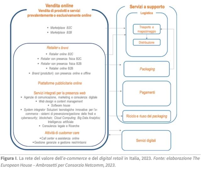 grafico Netcomm filiera e-commerce 2023